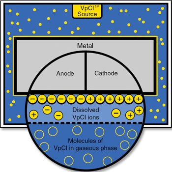 Cortec VpCI Corrosion Inhibitors